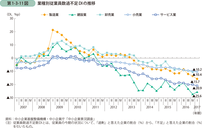 業種別従業員数過不足DIの推移