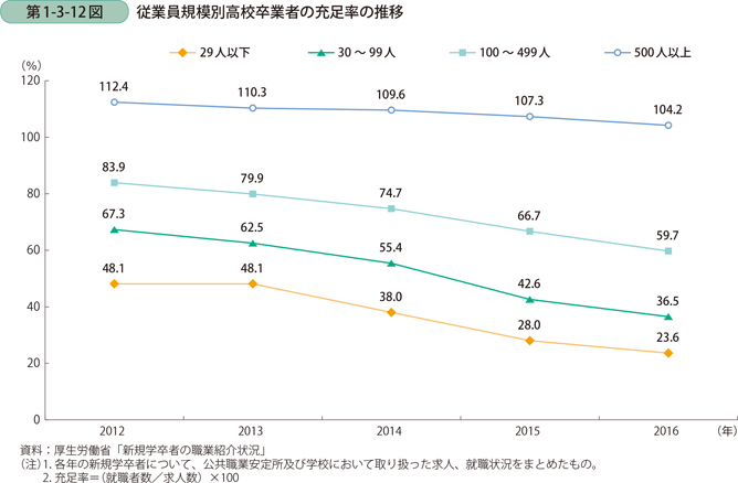 従業員規模別高校卒業者の充足率の推移