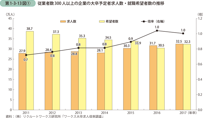 従業者数300人以上の企業の大卒予定者求人数・就職希望者数の推移