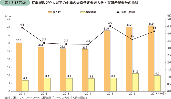 従業者数299人以下の企業の大卒予定者求人数・就職希望者数の推移