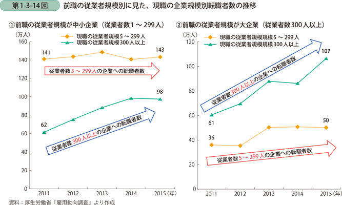 前職の従業者規模別に見た、現職の企業規模別転職者数の推移