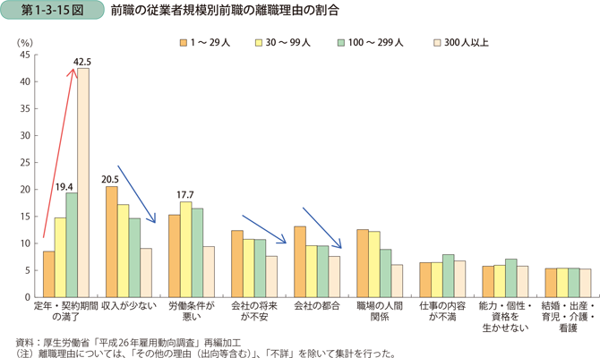 前職の従業者規模別前職の離職理由の割合