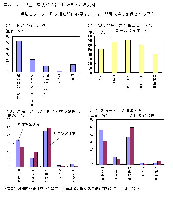 第3-2- 26 図 環境ビジネスに求められる人材