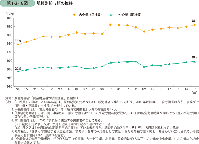 規模別給与額の推移