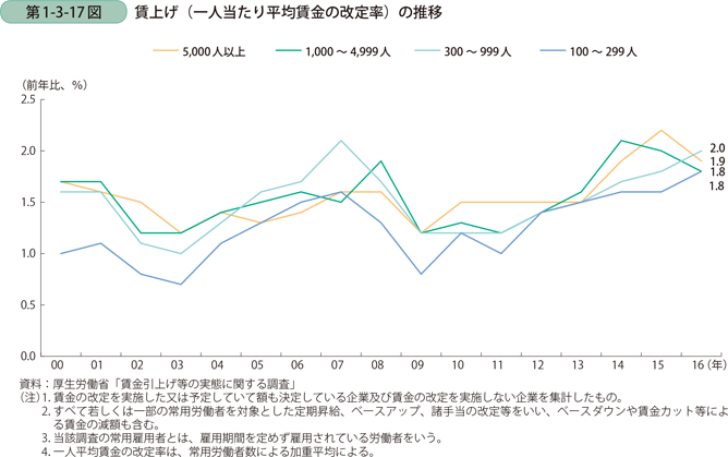 賃上げ（一人当たり平均賃金の改定率）の推移