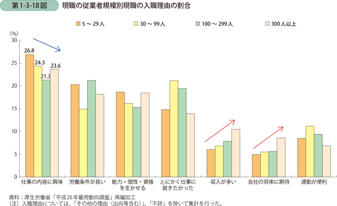 現職の従業者規模別現職の入職理由の割合