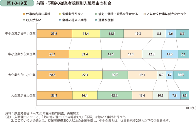 前職・現職の従業者規模別入職理由の割合