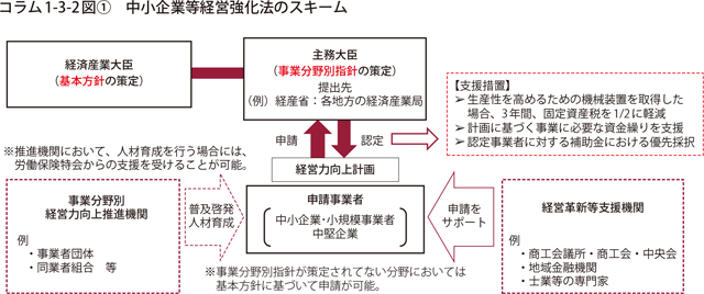 中小企業等経営強化法のスキーム