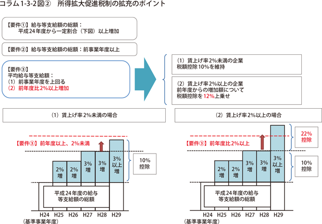 所得拡大促進税制の拡充のポイント