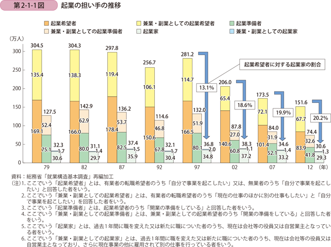 起業の担い手の推移