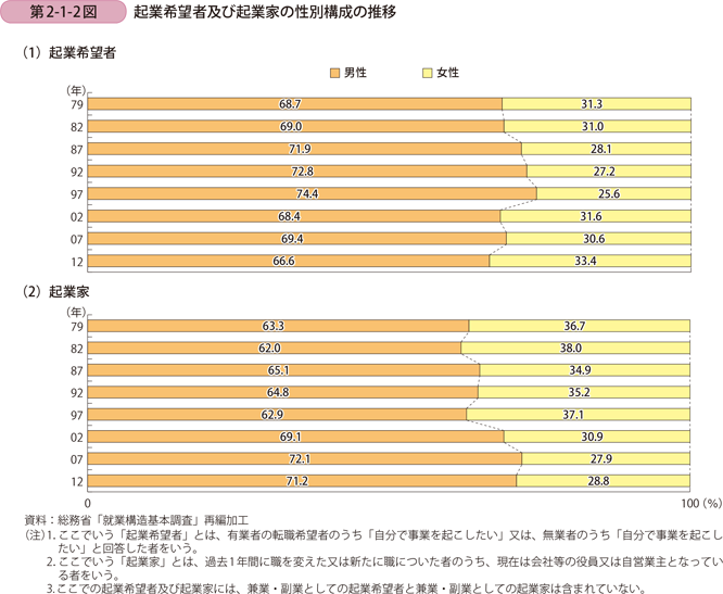 起業希望者及び起業家の性別構成の推移