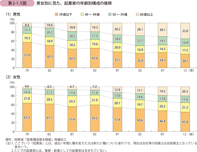 男女別に見た、起業家の年齢別構成の推移