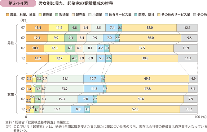 男女別に見た、起業家の業種構成の推移