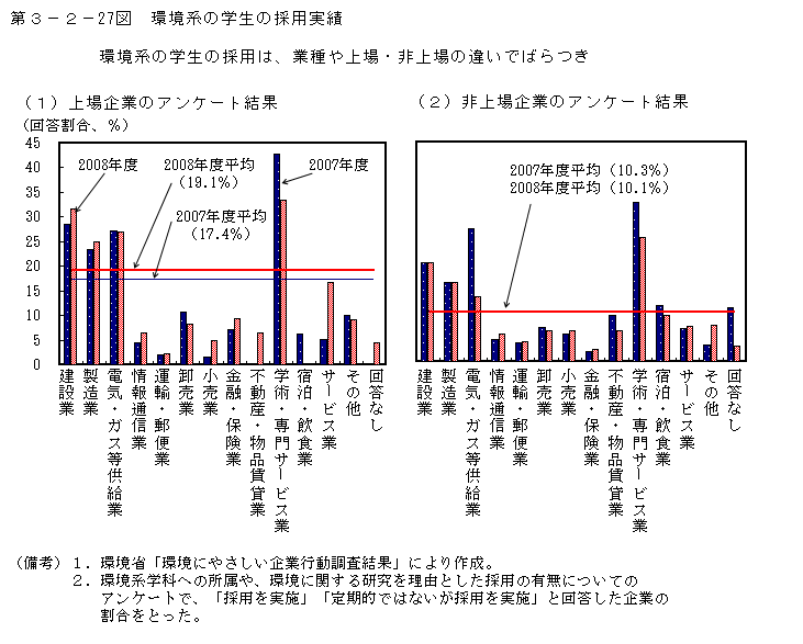 第3-2- 27 図 環境系の学生の採用実績