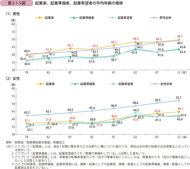 起業家、起業準備者、起業希望者の平均年齢の推移