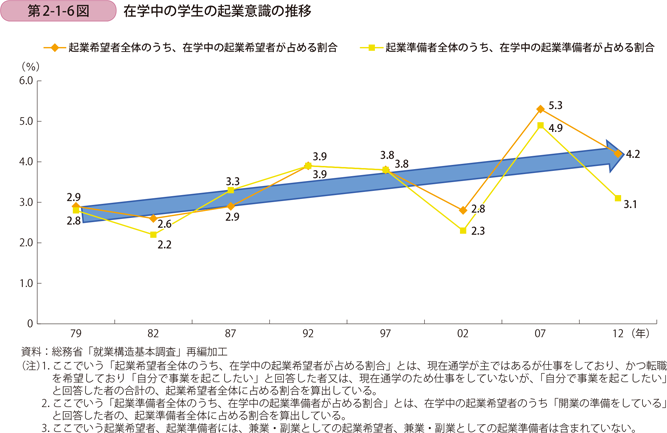 在学中の学生の起業意識の推移