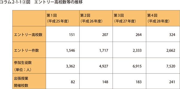 エントリー高校数等の推移