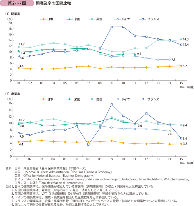 開廃業率の国際比較