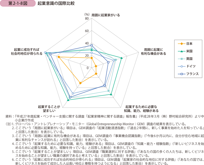 起業意識の国際比較