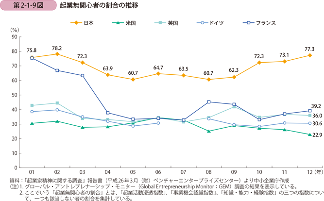 起業無関心者の割合の推移