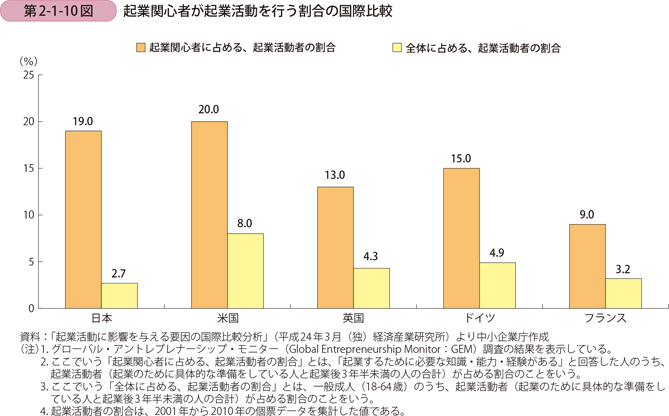 起業関心者が起業活動を行う割合の国際比較