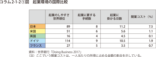 起業環境の国際比較