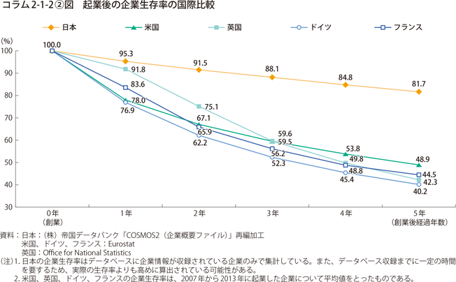 起業後の企業生存率の国際比較