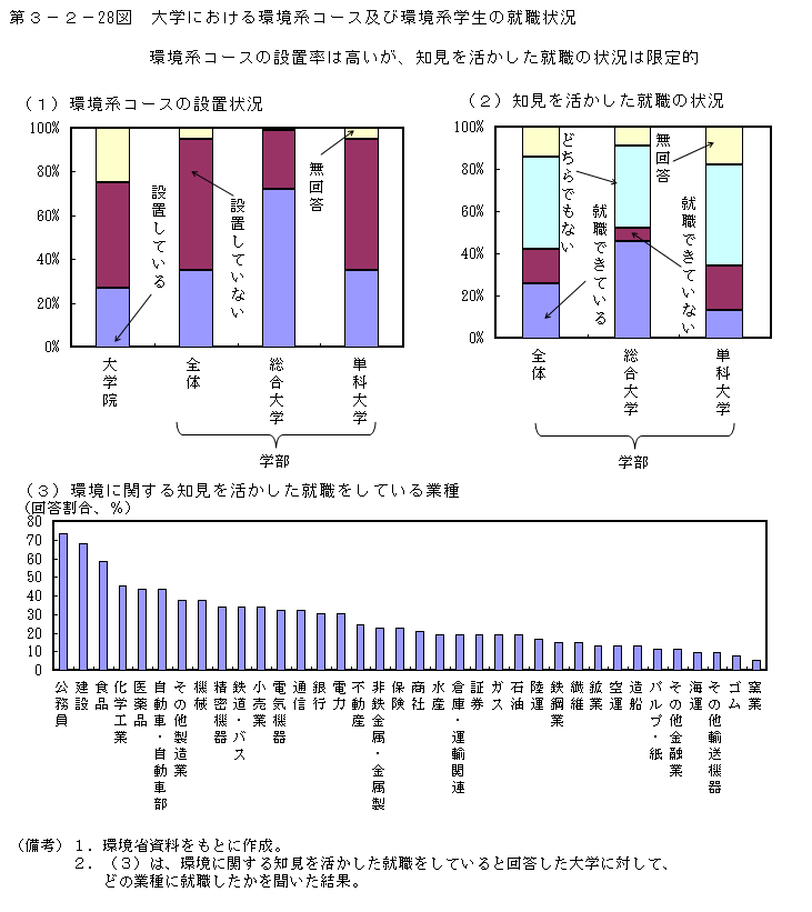 第3-2- 28 図 大学における環境系コース及び環境系学生の就職状況