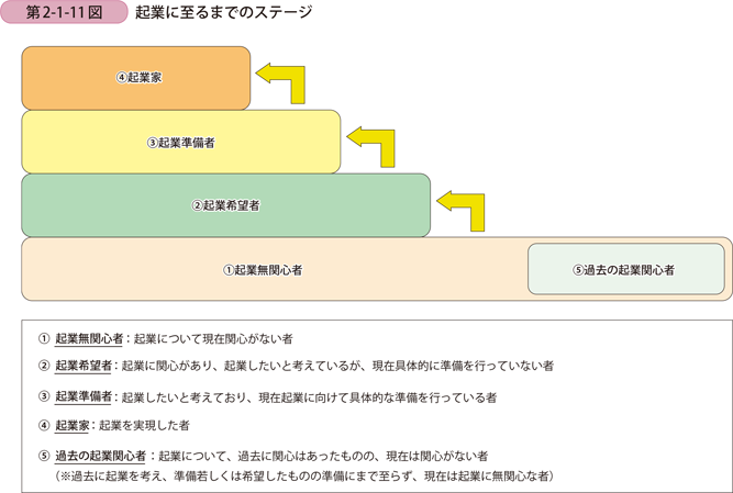 起業に至るまでのステージ