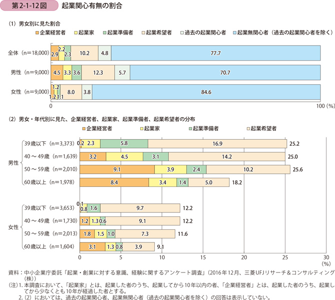 起業関心有無の割合