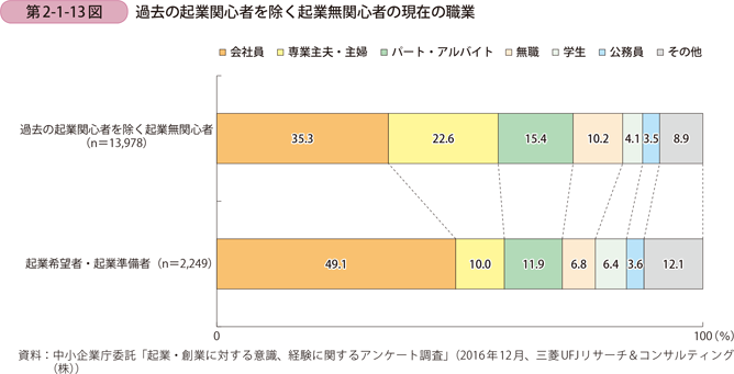 過去の起業関心者を除く起業無関心者の現在の職業