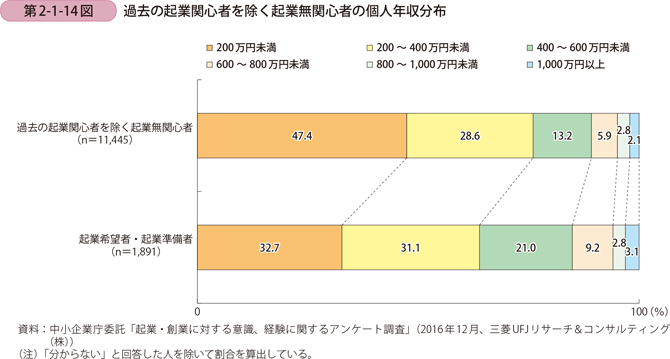 過去の起業関心者を除く起業無関心者の個人年収分布