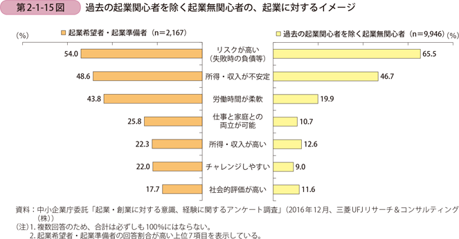 過去の起業関心者を除く起業無関心者の、起業に対するイメージ