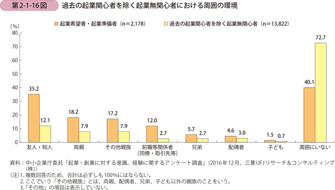 過去の起業関心者を除く起業無関心者における周囲の環境