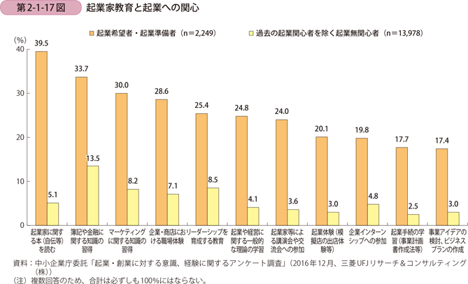 起業家教育と起業への関心