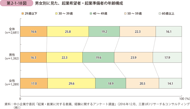 男女別に見た、起業希望者・起業準備者の年齢構成