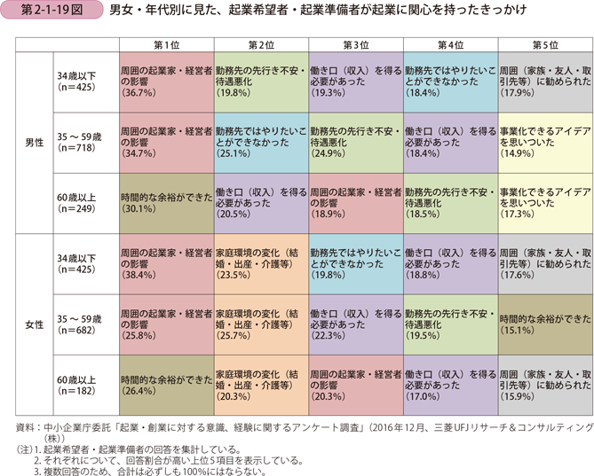 男女・年代別に見た、起業希望者・起業準備者が起業に関心を持ったきっかけ