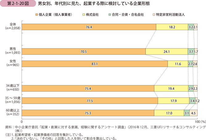 男女別、年代別に見た、起業する際に検討している企業形態