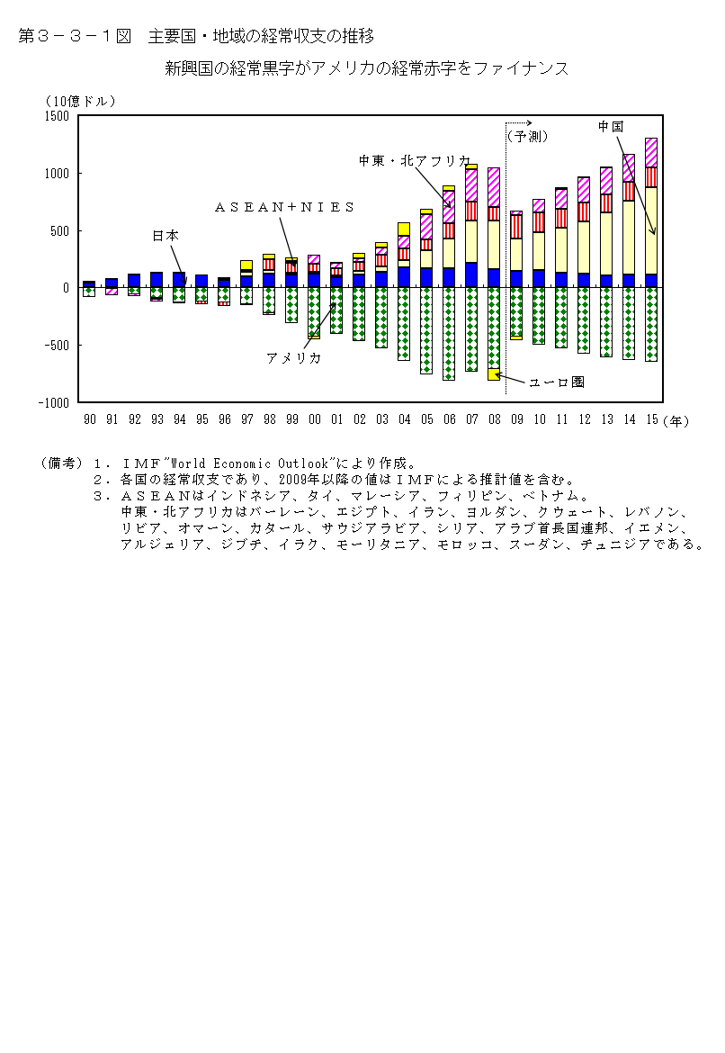 第3-3-1図 主要国・地域の経常収支の推移