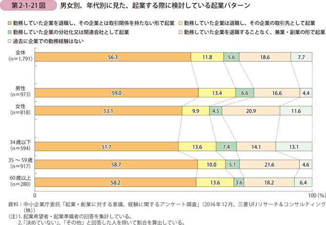 男女別、年代別に見た、起業する際に検討している起業パターン