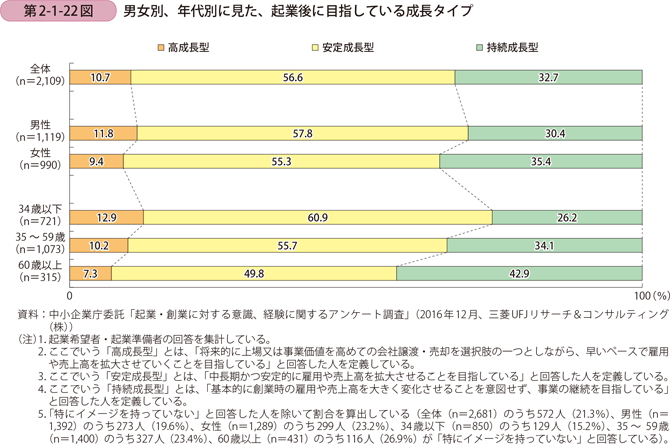 男女別、年代別に見た、起業後に目指している成長タイプ