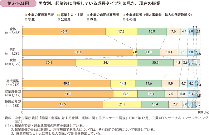 男女別、起業後に目指している成長タイプ別に見た、現在の職業