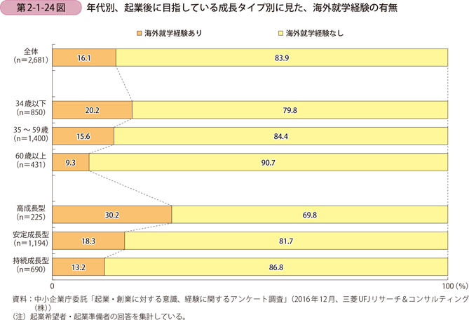 年代別、起業後に目指している成長タイプ別に見た、海外就学経験の有無