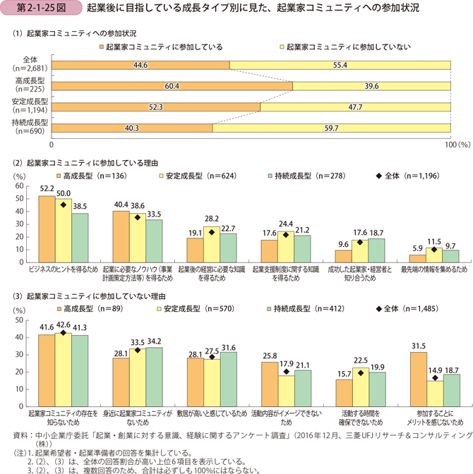 起業後に目指している成長タイプ別に見た、起業家コミュニティへの参加状況