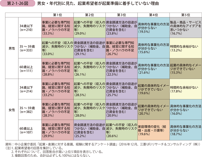 男女・年代別に見た、起業希望者が起業準備に着手していない理由