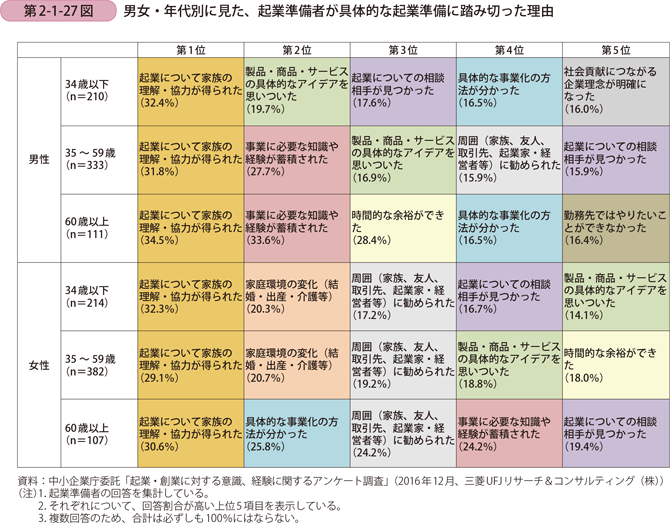 男女・年代別に見た、起業準備者が具体的な起業準備に踏み切った理由