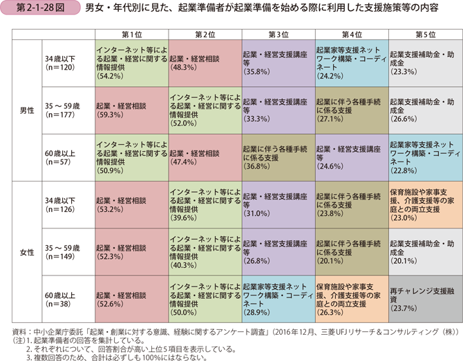 男女・年代別に見た、起業準備者が起業準備を始める際に利用した 支援施策等の内容