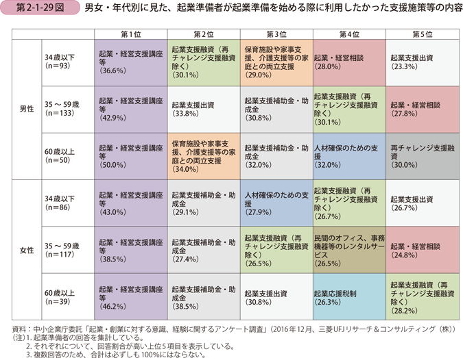 男女・年代別に見た、起業準備者が起業準備を始める際に利用したかった 支援施策等の内容