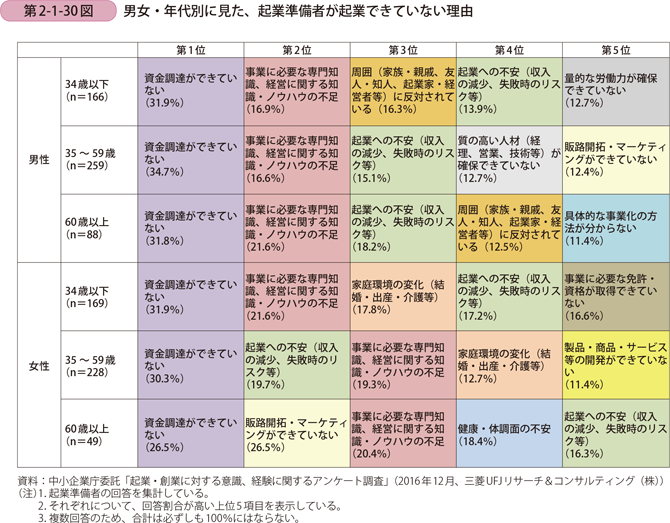 男女・年代別に見た、起業準備者が起業できていない理由