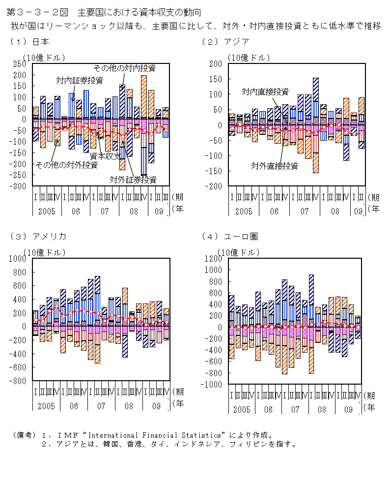 第3-3-2図 主要国における資本収支の動向